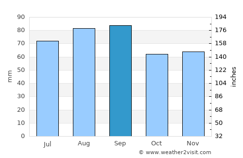East Tawas average rain in September