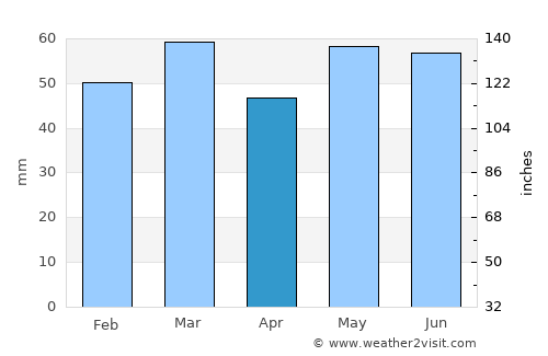East Wemyss average rain in April