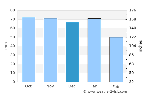 East Wemyss average rain in December