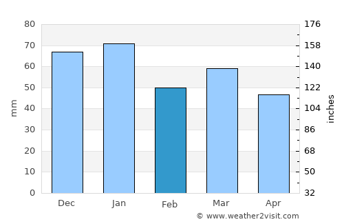 East Wemyss average rain in February