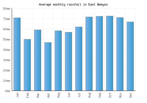 East Wemyss monthly rainfall chart (mm)