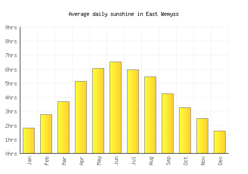 East Wemyss average daily sunshine chart