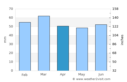 Eastbourne average rain in April