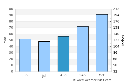 Eastbourne average rain in August