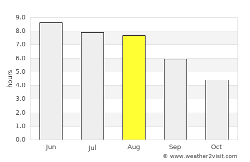 Eastbourne average rain in August