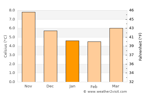 Eastbourne average temperature in January