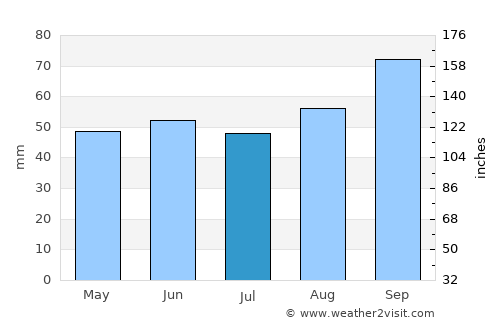 Eastbourne average rain in July