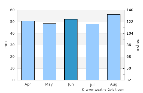 Eastbourne average rain in June