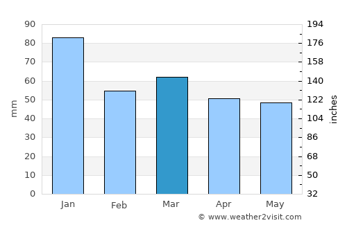 Eastbourne average rain in March