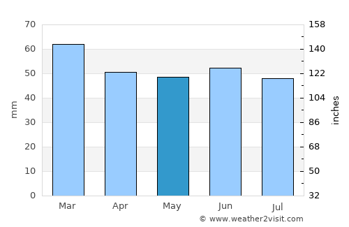 Eastbourne average rain in May