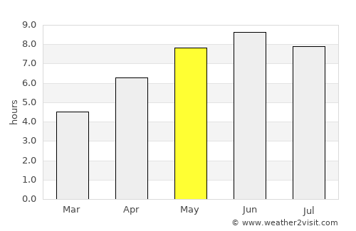 Eastbourne average rain in May