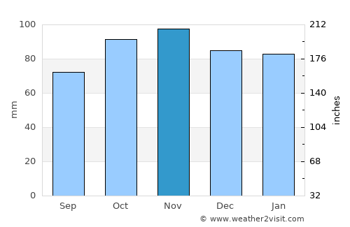 Eastbourne average rain in November