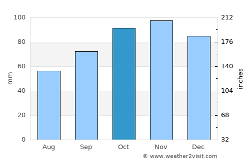 Eastbourne average rain in October