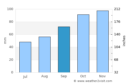 Eastbourne average rain in September