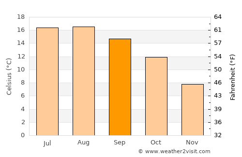 Eastbourne average temperature in September