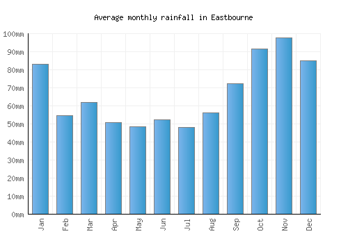 Eastbourne monthly rainfall chart (mm)