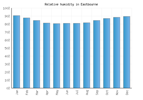 Eastbourne relative humidity averages