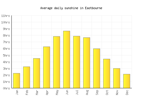 Eastbourne average daily sunshine chart