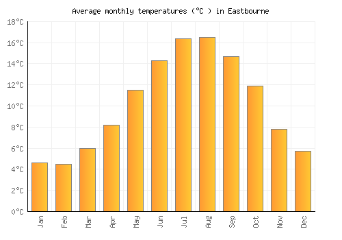 Eastbourne average temperature chart (Celsius)