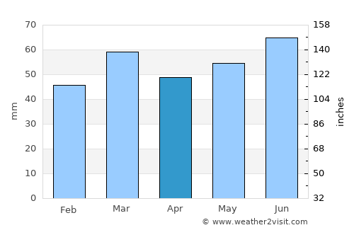 Eastermar average rain in April