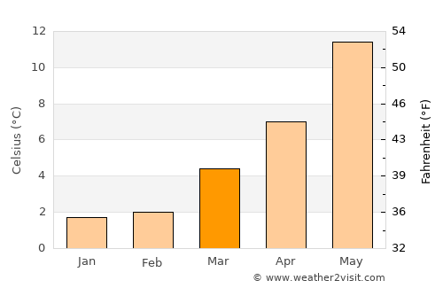 Eastermar average temperature in March