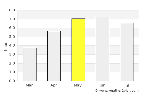Eastermar average rain in May