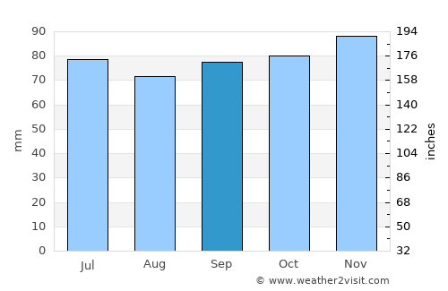 Eastermar average rain in September