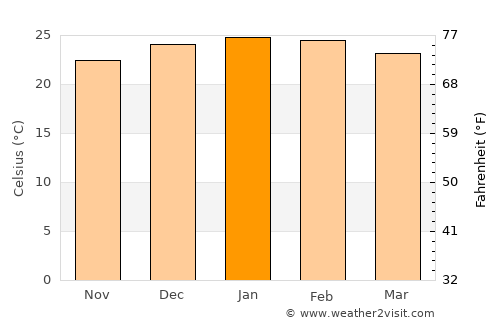 Eastern Heights average temperature in January