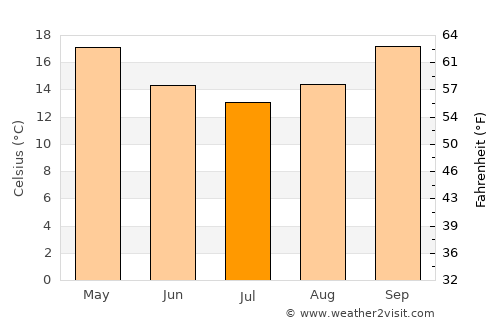 Eastern Heights average temperature in July