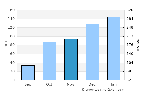 Eastern Heights average rain in November