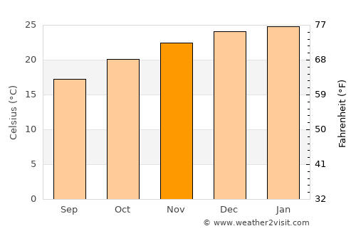 Eastern Heights average temperature in November