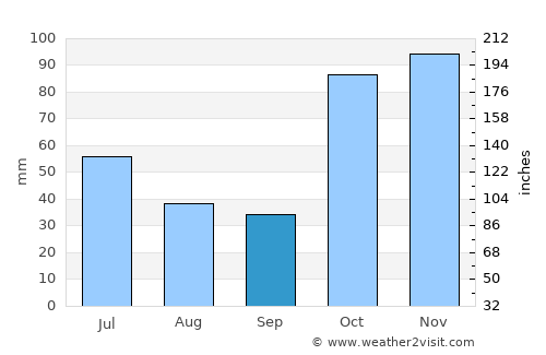 Eastern Heights average rain in September