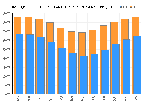 Eastern Heights average minimum / maximum temperatures (Fahrenheit)