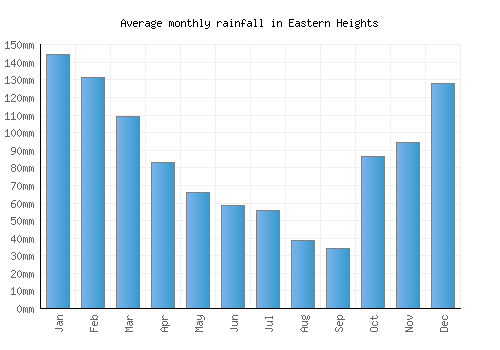 Eastern Heights monthly rainfall chart (mm)