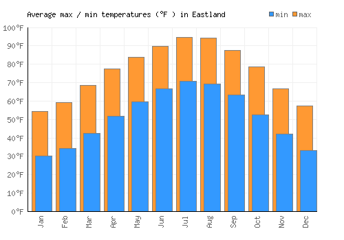 Eastland average minimum / maximum temperatures (Fahrenheit)