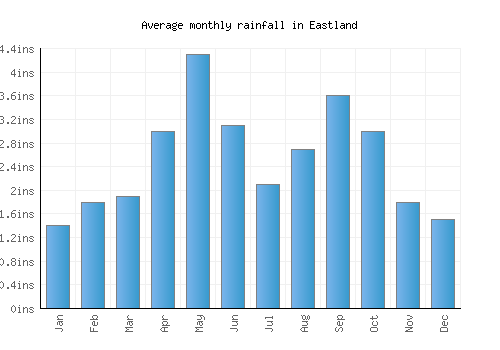 Eastland monthly rainfall chart (inches)