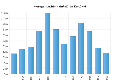 Eastland monthly rainfall chart (mm)