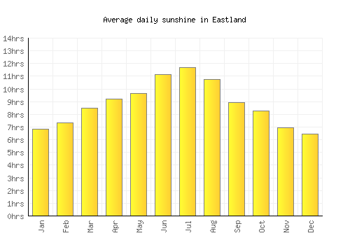 Eastland average daily sunshine chart