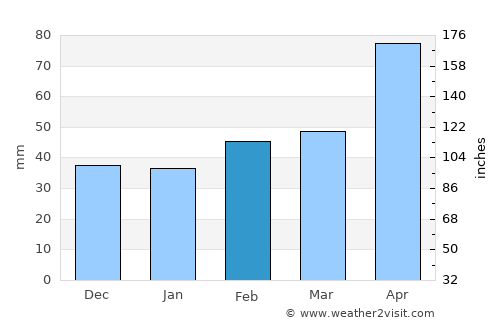 Eastland average rain in February