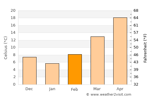 Eastland average temperature in February