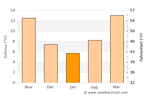 Eastland average temperature in January