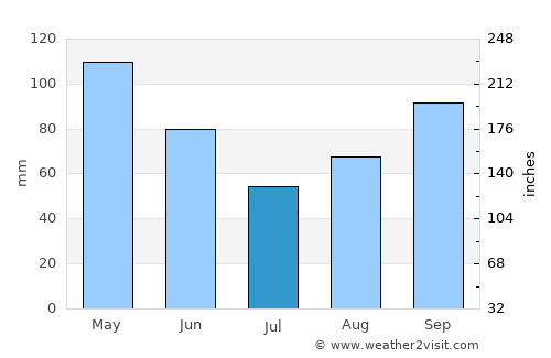 Eastland average rain in July
