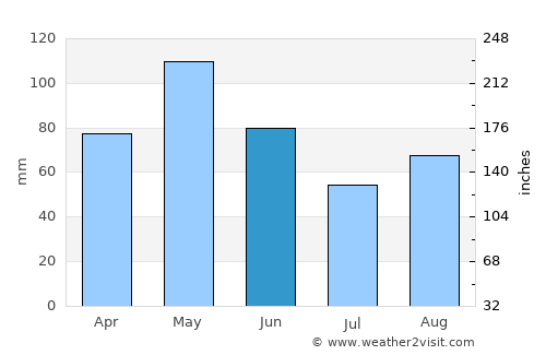 Eastland average rain in June