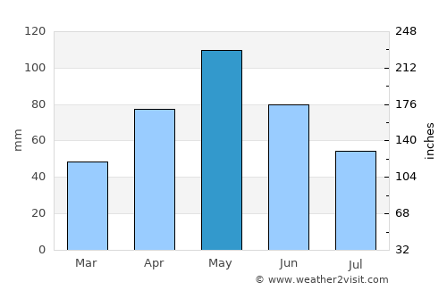 Eastland average rain in May