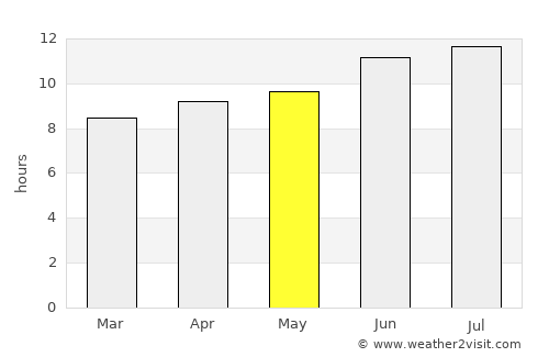 Eastland average rain in May