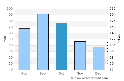 Eastland average rain in October