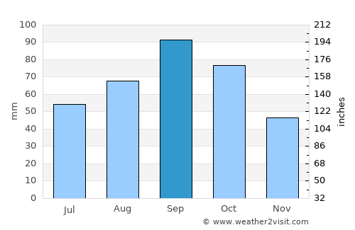 Eastland average rain in September