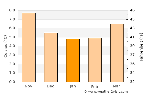 Eastleigh average temperature in January