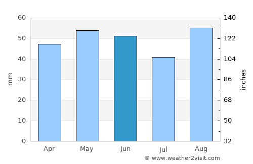 Eastleigh average rain in June