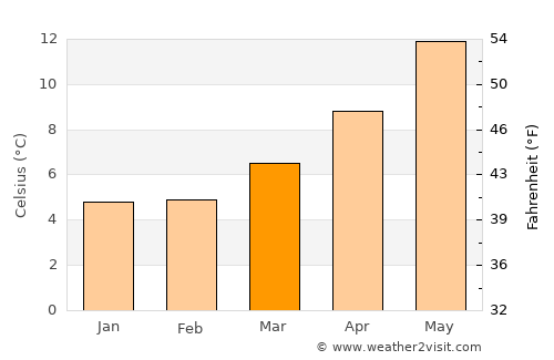 Eastleigh average temperature in March